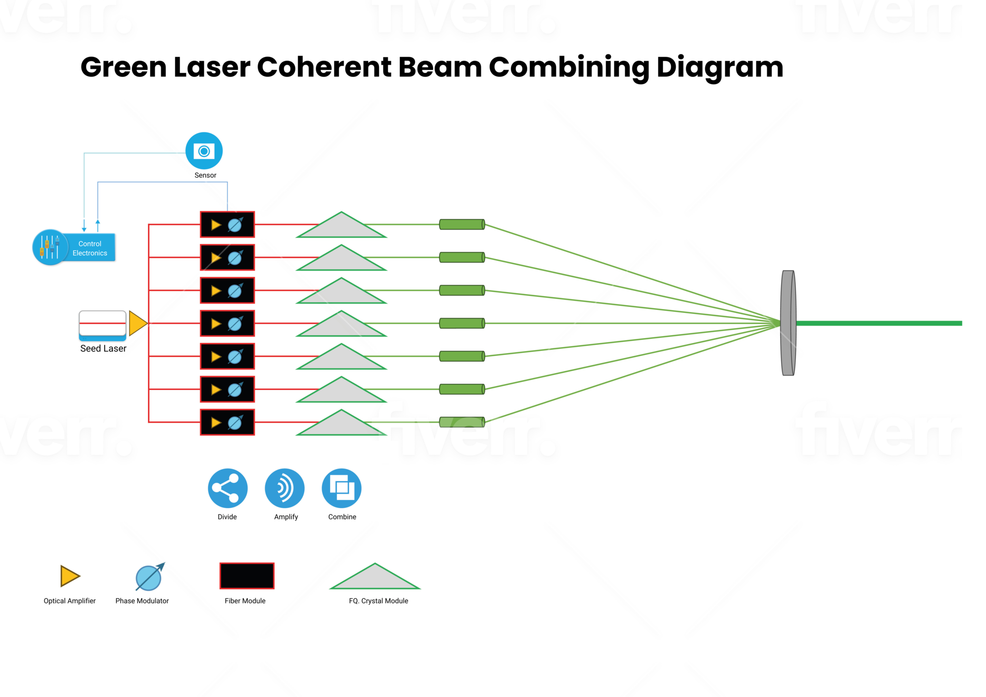 The 500 W, single-mode, continuous-wave 532 nm green laser, based on coherent beam combining, has broken the world&rsquo;s beam quality and power record for this type of laser.