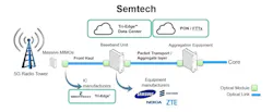 IC solutions developed by Semtech help enable x-haul optical links in 5G wireless and other markets. These include integrated ICs such as clock and data recovery circuits, transimpedance amplifiers, and laser drivers. IC solutions developed by Semtech help enable x-haul optical links in 5G wireless and other markets. These include integrated ICs such as clock and data recovery circuits, transimpedance amplifiers, and laser drivers.