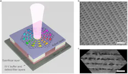 FIGURE 1. Conceptual illustration of a Dirac-vortex topological laser epitaxially grown on a silicon substrate; the photonic crystal structure was defined within the active layer and suspended by partially removing a sacrificial layer (a). A tilted-view scanning electron microscope (SEM) image of the fabricated topological Dirac-vortex photonic crystal cavity, with a scale bar of 500 nm (b). A cross-sectional bright-field transmission electron microscope (TEM) image of the active layer containing four-stack InAs/InGaAs quantum dot layers, with a scale bar of 100 nm (c). FIGURE 1. Conceptual illustration of a Dirac-vortex topological laser epitaxially grown on a silicon substrate; the photonic crystal structure was defined within the active layer and suspended by partially removing a sacrificial layer (a). A tilted-view scanning electron microscope (SEM) image of the fabricated topological Dirac-vortex photonic crystal cavity, with a scale bar of 500 nm (b). A cross-sectional bright-field transmission electron microscope (TEM) image of the active layer containing four-stack InAs/InGaAs quantum dot layers, with a scale bar of 100 nm (c).