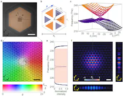 FIGURE 2. Design and fabrication of the Dirac-vortex laser cavity: Scanning electron microscope (SEM) image of the fabricated Dirac-vortex topological photonic crystal laser (a), illustration of the detailed structure in a unit cell (b), simulated eigenfrequencies of the bulk states at the Γ point of the first Brillouin zone with different values of δi and δt (c), SEM image of the photonic crystal structure near the vortex center (d), and simulated normalized intensity spectrum of the Dirac-vortex cavity (e). FIGURE 2. Design and fabrication of the Dirac-vortex laser cavity: Scanning electron microscope (SEM) image of the fabricated Dirac-vortex topological photonic crystal laser (a), illustration of the detailed structure in a unit cell (b), simulated eigenfrequencies of the bulk states at the Γ point of the first Brillouin zone with different values of δi and δt (c), SEM image of the photonic crystal structure near the vortex center (d), and simulated normalized intensity spectrum of the Dirac-vortex cavity (e).
