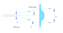 Illustrates the collimation of lights using an aspherical lens Illustrates the collimation of lights using an aspherical lens