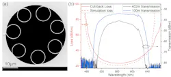 FIGURE 1. The scanning electron microscope (SEM) image shows the cross-sectional view of the HCF (a); the cut-back loss measured for the HCF compared to the simulated loss is also shown (b). FIGURE 1. The scanning electron microscope (SEM) image shows the cross-sectional view of the HCF (a); the cut-back loss measured for the HCF compared to the simulated loss is also shown (b).