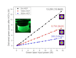 FIGURE 2. The graph shows the delivered green powers after passing through different lengths of HCF (2, 100, and 300 m) compared to the input green powers. The inset provides the delivered near-diffraction-limited output beam profiles at maximum output power. FIGURE 2. The graph shows the delivered green powers after passing through different lengths of HCF (2, 100, and 300 m) compared to the input green powers. The inset provides the delivered near-diffraction-limited output beam profiles at maximum output power.