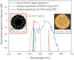 FIGURE 3. A comparison of output spectra for the 15-m-long PCF and the 300-m-long HCF. FIGURE 3. A comparison of output spectra for the 15-m-long PCF and the 300-m-long HCF.