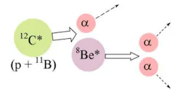 FIGURE 1. Diagram of the p-11B reaction. FIGURE 1. Diagram of the p-11B reaction.
