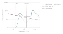 FIGURE 3. Tissue scattering and absorption in the 800–2800 nm range highlights the biological imaging transparency windows at 1300 nm and 1700 nm. FIGURE 3. Tissue scattering and absorption in the 800–2800 nm range highlights the biological imaging transparency windows at 1300 nm and 1700 nm.