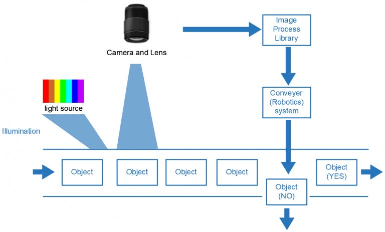 Machine Vision System