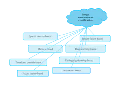 FIGURE 2. Taxonomy of image enhancement techniques. FIGURE 2. Taxonomy of image enhancement techniques.