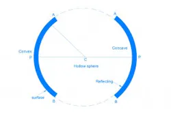 Spherical Mirror Spherical Mirror