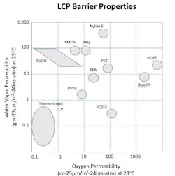 FIGURE 2. Water vapor permeability vs. oxygen permeability for different LCP materials. FIGURE 2. Water vapor permeability vs. oxygen permeability for different LCP materials.