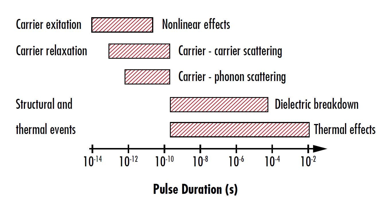 FIGURE 1. Mechanisms for laser-induced damage differ significantly across pulse duration timescales. Longer pulses, including those with nanosecond durations, cause damage primarily through thermal effects. As pulse durations shrink to femtosecond timescales, carrier absorption and nonlinear effects become the dominant mechanisms.[2]