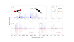 FIGURE 2. Spectra of CO2/C2H2, with progressive zooms demonstrate the high precision in the measurements, and the final zoom shows the linewidth and interleaving. The measured spectra match well with HITRAN simulation in red. FIGURE 2. Spectra of CO2/C2H2, with progressive zooms demonstrate the high precision in the measurements, and the final zoom shows the linewidth and interleaving. The measured spectra match well with HITRAN simulation in red.