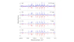 FIGURE 3. Spectra of methanol with varying averaging times compared to HITRAN. While there is a noticeable noise level in 0.015 s, the spectrum is still easily identified as methanol, and even 1 s is enough to drastically reduce noise. FIGURE 3. Spectra of methanol with varying averaging times compared to HITRAN. While there is a noticeable noise level in 0.015 s, the spectrum is still easily identified as methanol, and even 1 s is enough to drastically reduce noise.