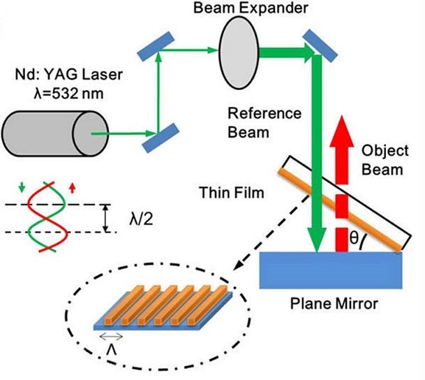 In the surface-hologram recording setup, a neodymium-doped yttrium-aluminum-garnet (Nd:YAG) pulsed laser beam with a wavelength (&lambda;) of 532nm and a peak power of 350 mJ travels through a beam expander and is reflected back by a plane mirror where &theta; is the tilt angle. A gold surface grating is fabricated using this technique.
