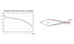 FIGURE 1. The refractive index of UV-grade fused silica as a function of wavelength (left); this dispersion can lead to temporal distortion for ultrafast laser pulses. Attempting to focus a white light source through a single lens results in different focal planes for the various component colors (right); this is analogous to how ultrashort pulses experience temporal distortion when passing through a medium. FIGURE 1. The refractive index of UV-grade fused silica as a function of wavelength (left); this dispersion can lead to temporal distortion for ultrafast laser pulses. Attempting to focus a white light source through a single lens results in different focal planes for the various component colors (right); this is analogous to how ultrashort pulses experience temporal distortion when passing through a medium.
