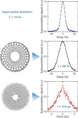 FIGURE 2. A 13 fs input pulse (top) that has been guided through one meter of chirped photonic-crystal fiber is broadened to 26 fs (middle). A similar pulse that has been guided through an identical length of an unchirped photonic-crystal fiber becomes a much longer 3.5 ps pulse (bottom). Cross-sections of the respective fiber structures are shown on the left (not to scale). Note the horizontal scale change between middle and bottom autocorrelation plot. FIGURE 2. A 13 fs input pulse (top) that has been guided through one meter of chirped photonic-crystal fiber is broadened to 26 fs (middle). A similar pulse that has been guided through an identical length of an unchirped photonic-crystal fiber becomes a much longer 3.5 ps pulse (bottom). Cross-sections of the respective fiber structures are shown on the left (not to scale). Note the horizontal scale change between middle and bottom autocorrelation plot.