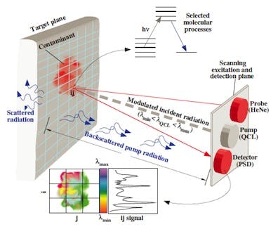 An infrared pump laser scans a region of interest of the sample and an accompanying probe laser reads out the absorption spectrum of the constituent molecules. An image can thus be formed that represents the molecules making up the sample surface. This figure was selected for the cover of Journal of Physics D: Applied Physics.