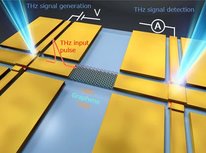 FIGURE 1. A THz electrical input pulse (with a pulse width of 1.2 picoseconds) was applied to graphene on a chip to generate and propagate a graphene plasmon wave packet, and its real-time waveform was measured with subpicosecond temporal resolution (hBN: hexagonal boron nitride).