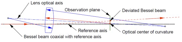 FIGURE 1. A misaligned lens inserted into a Bessel beam pre-aligned to an ASM.