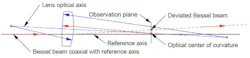 FIGURE 1. A misaligned lens inserted into a Bessel beam pre-aligned to an ASM. FIGURE 1. A misaligned lens inserted into a Bessel beam pre-aligned to an ASM.