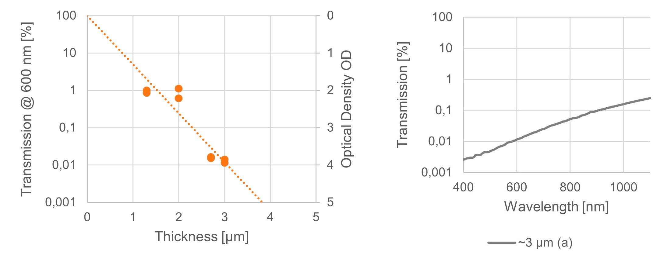 FIGURE 1. Black epoxy coatings can have an absorption factor exceeding OD1/&micro;m (left), which leads to excellent light blocking properties over a broad spectral range within the thinnest coating layers (right).
