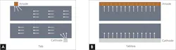 FIGURE 1. In a single-tab electrode design, electrons travel along the entire distance (a); in a tabless electrode design, full-flags along the foil mean shorter distances for electrons to travel (b). FIGURE 1. In a single-tab electrode design, electrons travel along the entire distance (a); in a tabless electrode design, full-flags along the foil mean shorter distances for electrons to travel (b).