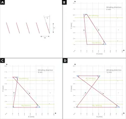 FIGURE 4. Dimensions of the evaluated laser cut shown in Figure 3: H= 4 mm, W= 4 mm, α= 20° (a); trajectory planning of laser path and processing speeds at different belt speeds (b-d). FIGURE 4. Dimensions of the evaluated laser cut shown in Figure 3: H= 4 mm, W= 4 mm, α= 20° (a); trajectory planning of laser path and processing speeds at different belt speeds (b-d).