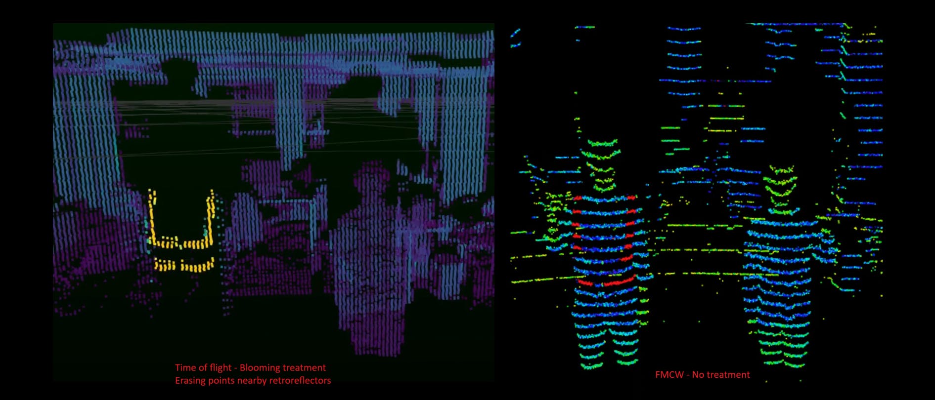 FIGURE 1. Time-of-flight (left): Blooming after treatment shows points removed near retro reflective vs. FMCW (right): No treatment; the raw data point shows no blooming impact.