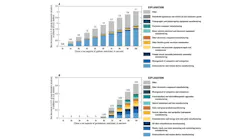 Estimated net decrease in U.S. gross domestic product at different levels of restrictions of China's net exports of gallium (a) or germanium (b) by industry. Estimated net decrease in U.S. gross domestic product at different levels of restrictions of China's net exports of gallium (a) or germanium (b) by industry.