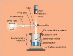 FIGURE 2. Piezoelectric transducer vertically shifts objective assembly of interferometer (containing the reference mirror) to change optical path length between the reference and measurement paths and introduce appropriate phase shifts for high-resolution interferometry. FIGURE 2. Piezoelectric transducer vertically shifts objective assembly of interferometer (containing the reference mirror) to change optical path length between the reference and measurement paths and introduce appropriate phase shifts for high-resolution interferometry.