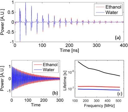 IMAGE:The measured power(a) of a signal wave with the fiber under test immersed in deionized water (blue) and ethanol (red) is shown. Light in the fiber generates acoustic waves with (b) measured oscillations of acoustic mode R0,5 at 226 MHz, obtained by digital filtering of the traces of panel (a) with time scale in nanoseconds. Experimentally obtained lifetimes of radial acoustic modes m=3 through 11 are shown in (c), with the fiber under test in air (black line), water (blue line), and ethanol (red line).