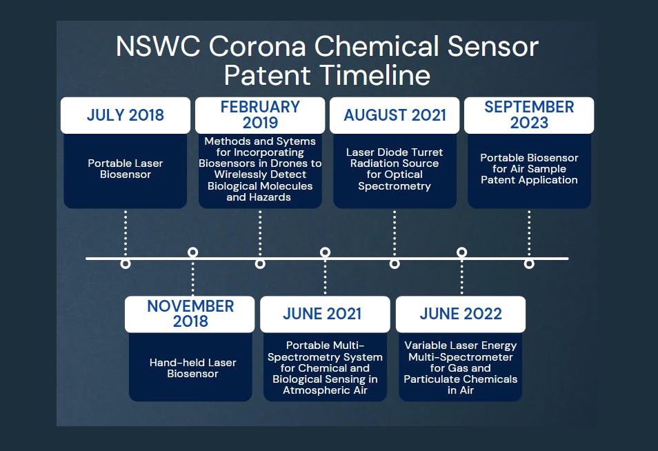 FIGURE 1. NSWC Corona chemical sensor patents&rsquo; timeline.