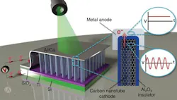 A schematic shows the makeup of the Georgia Tech optical rectenna. A schematic shows the makeup of the Georgia Tech optical rectenna.