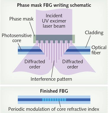 FIGURE 1. As seen in this schematic, the phase-mask method of FBG writing produces an interference pattern that projects downward through space onto an optical fiber (top), resulting in evenly spaced FBG pattern in to fiber (bottom).