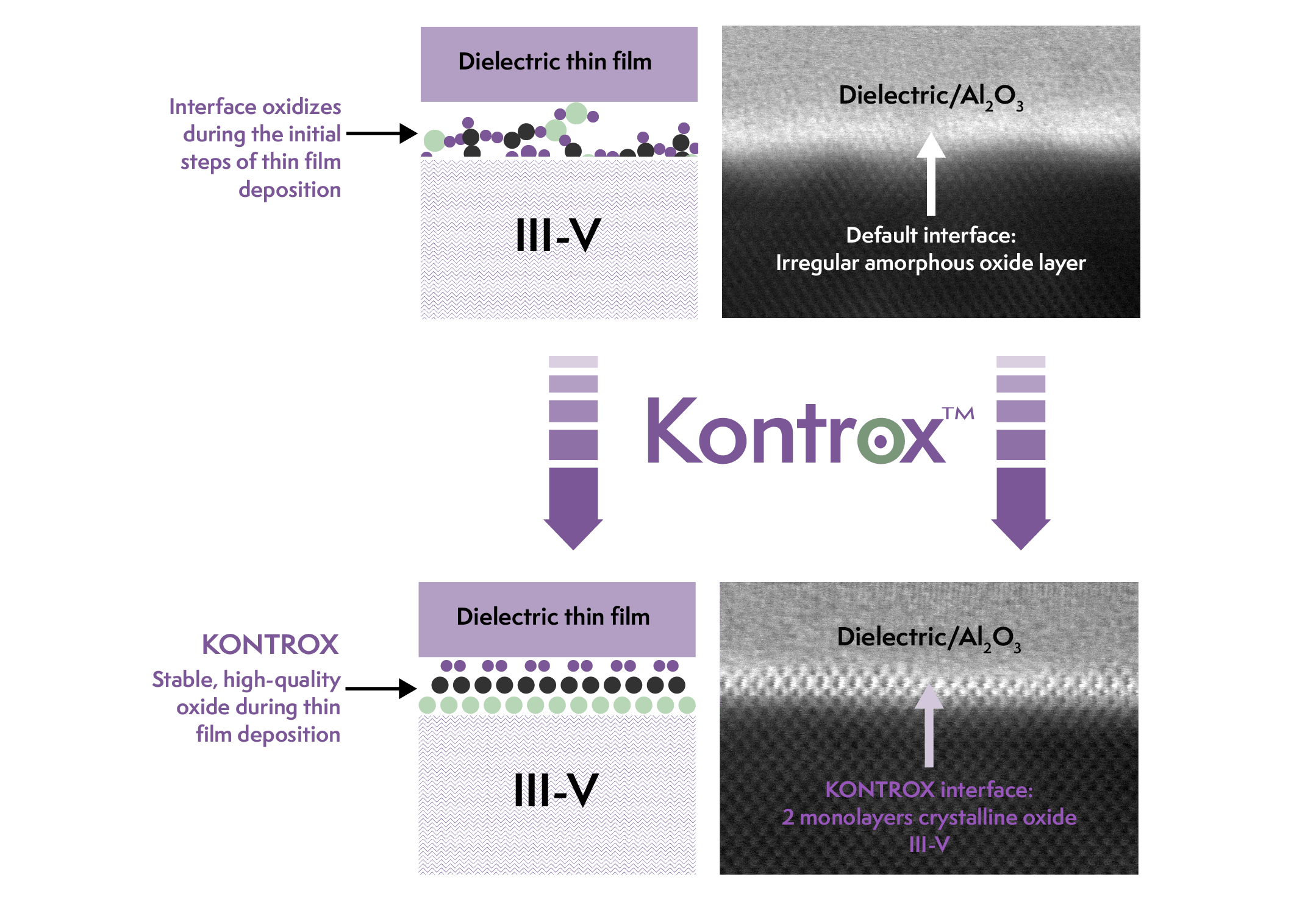 Interface quality achieved with traditional coating process (top) vs. stable, high-quality oxide achieved with Kontrox treatment (bottom).