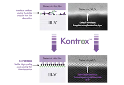Interface quality achieved with traditional coating process (top) vs. stable, high-quality oxide achieved with Kontrox treatment (bottom). Interface quality achieved with traditional coating process (top) vs. stable, high-quality oxide achieved with Kontrox treatment (bottom).