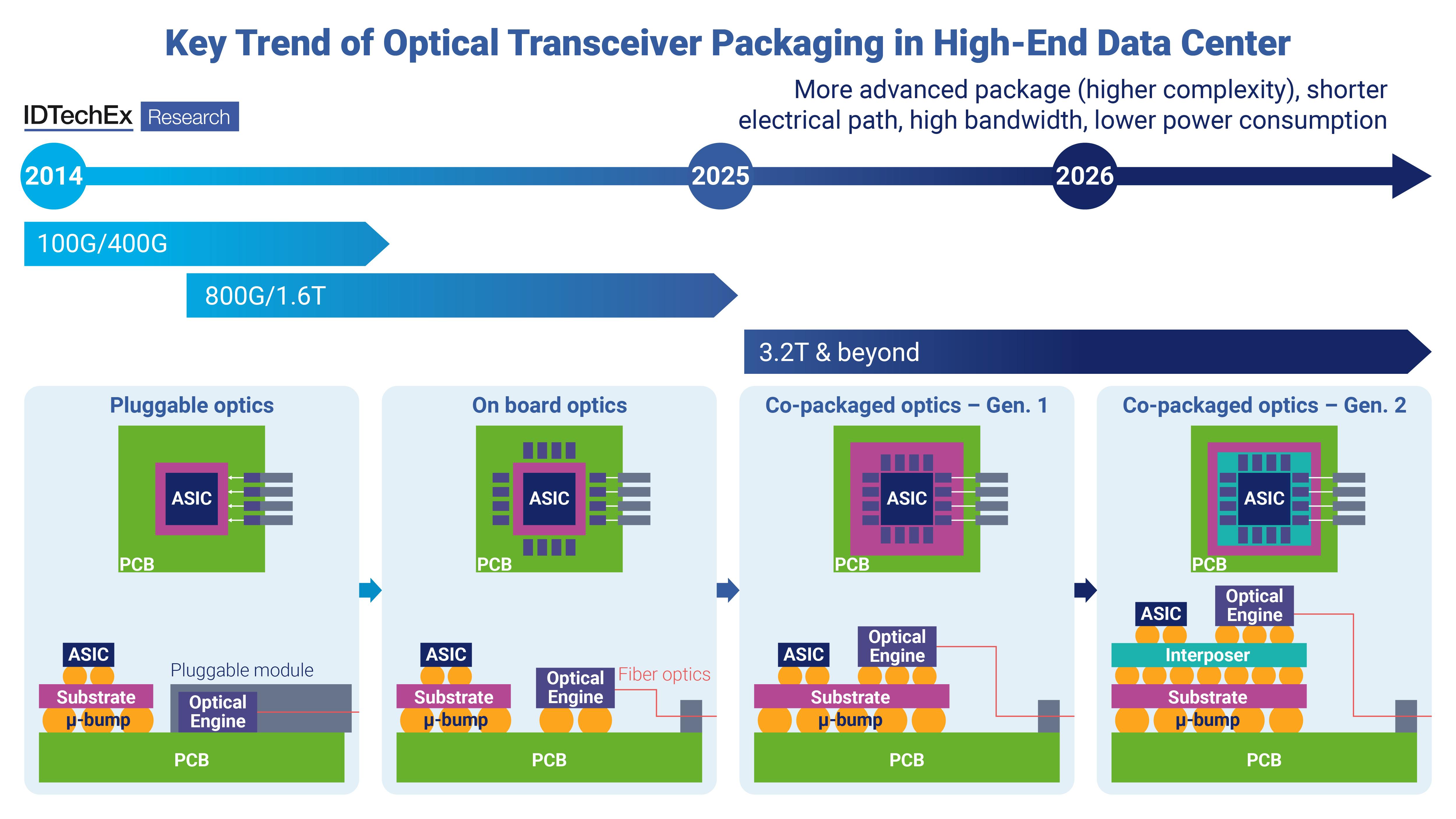 Key trends of optical transceivers within high-end data centers.
