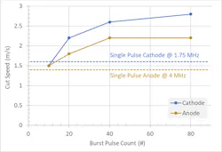 FIGURE 3. Net cutting speed for various burst modes as a function of burst count for both foils. Single-pulse results are represented as horizontal dashed lines at their best cut speeds. FIGURE 3. Net cutting speed for various burst modes as a function of burst count for both foils. Single-pulse results are represented as horizontal dashed lines at their best cut speeds.