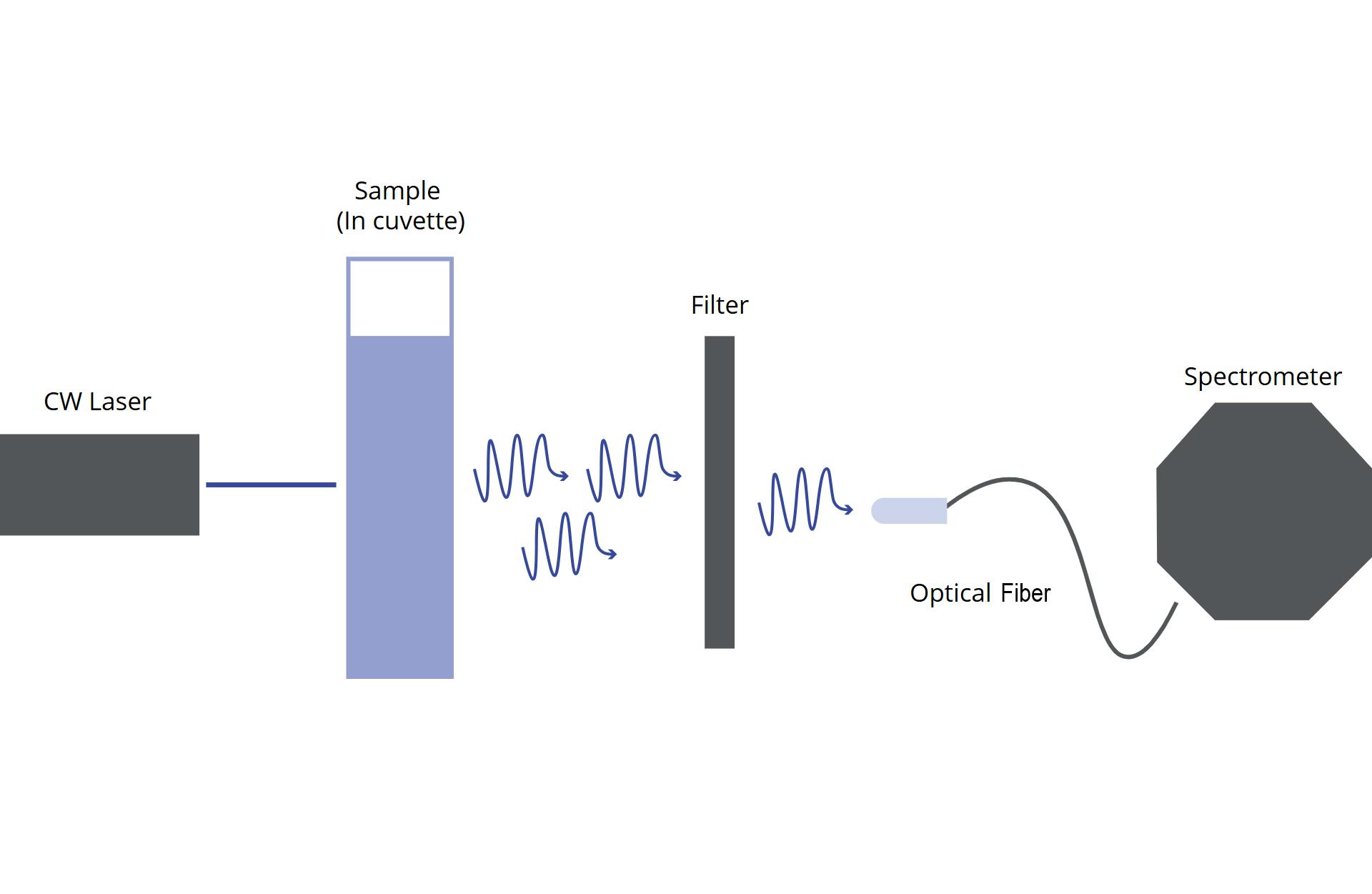FIGURE 1. A typical photoluminescence setup for spectroscopy.
