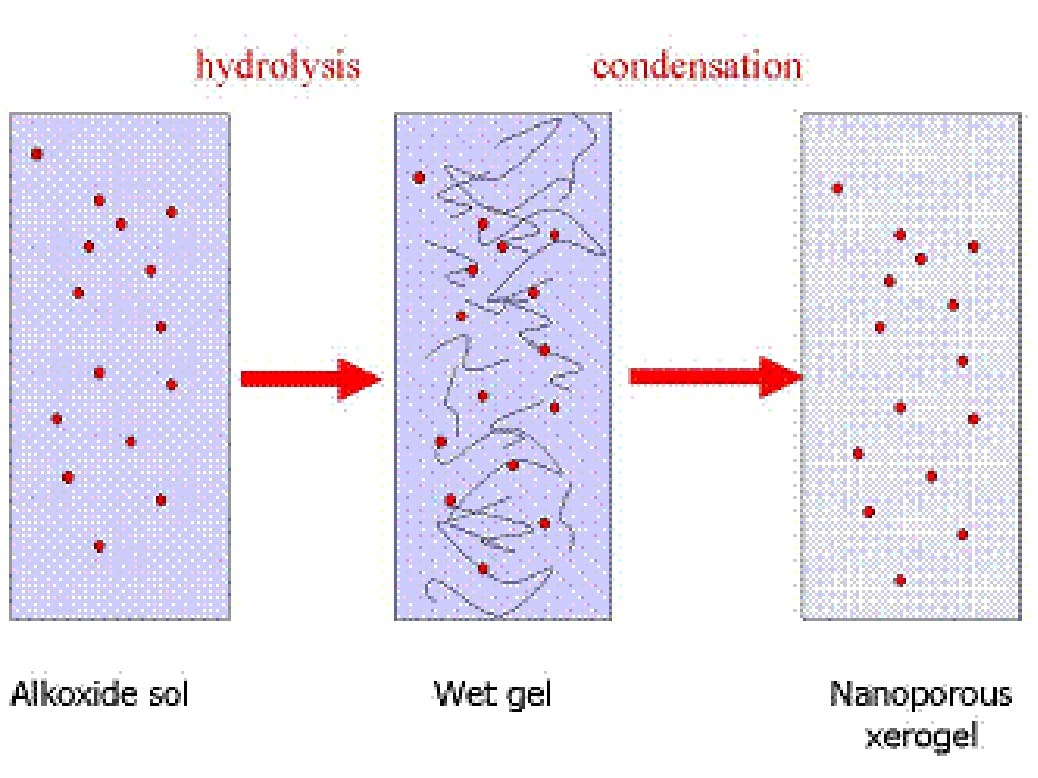FIGURE 1. The sol-gel process involves the transition of a system from a liquid 'sol' (mostly colloidal) into a solid 'gel' phase. In a typical sol-gel process, the precursor is subjected to a series of hydrolysis and polymerization reactions to form a colloidal suspension, or a 'sol.' Further processing of the 'sol' enables ceramic materials in different forms to be made.