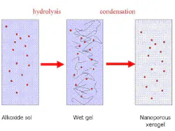 FIGURE 1. The sol-gel process involves the transition of a system from a liquid 'sol' (mostly colloidal) into a solid 'gel' phase. In a typical sol-gel process, the precursor is subjected to a series of hydrolysis and polymerization reactions to form a colloidal suspension, or a 'sol.' Further processing of the 'sol' enables ceramic materials in different forms to be made. FIGURE 1. The sol-gel process involves the transition of a system from a liquid 'sol' (mostly colloidal) into a solid 'gel' phase. In a typical sol-gel process, the precursor is subjected to a series of hydrolysis and polymerization reactions to form a colloidal suspension, or a 'sol.' Further processing of the 'sol' enables ceramic materials in different forms to be made.