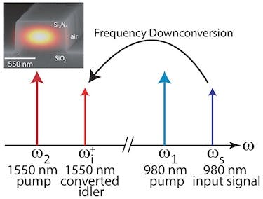 In frequency downconversion, a 980 nm input signal is frequency-shifted to the 1550 nm wavelength band through the application of two strong pump lasers. The reverse process of upconversion was also demonstrated. Inset: A scanning electron micrograph (SEM) of the cross-section of a silicon nitride waveguide designed for the frequency conversion is shown with a simulation of the device's optical field profile superimposed.
