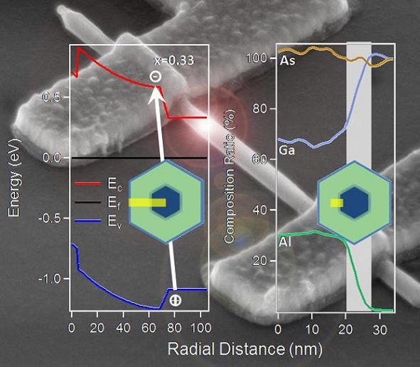 The basis of the high-sensitivity sensor are carbon nanotubes having curved tips. The numerous gaps let through the Raman scattered light. (Illustration: H.G. Park / ETH Zurich) Tracking a nanowire device's photocurrent responses, created by varying the wavelengths of a laser, will allow Drexel researchers to make measurements and adjustments that could help them design more efficient and smaller components for smartphones, laptops and even solar panels.