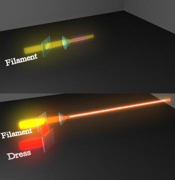 A schematic diagram shows a primary central femtosecond-laser beam propagating alone (top) and with a dress beam (bottom). The dress beam prevents the rapid dissipation of the central beam, extending the length of the resulting current-guiding filament produced in the air.