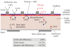 FIGURE 1. A generic solar cell has multiple loss mechanisms (losses shown are a percentage of the incident radiation). This device exhibits an efficiency of 14% to 15% and was the mainstay of the solar industry for several years. FIGURE 1. A generic solar cell has multiple loss mechanisms (losses shown are a percentage of the incident radiation). This device exhibits an efficiency of 14% to 15% and was the mainstay of the solar industry for several years.