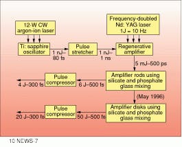 In May 1996 the existing silicate and phosphate glass amplifier rods of the LULI laser system will be replaced by disks, which should increase the output pulse energies from ~4 to ~20 J in 300 fs.