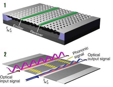 Two green silicon optical waveguides are shown embedded in a gray photonic crystal membrane (top). In the bottom image, the violet and blue curves represent optical input and output signals; the yellow curves represent transduced phonon waves.