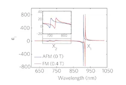 FIGURE 2. Magnetic field dependent real relative permittivity of the b axis of CrSBr at 5 K. The permittivity curve shifts smoothly from the AFM to FM state when magnetic fields are applied along the a and c axes, but exhibits a discrete transition along the b axis.2 Credit: A. K. Demir et al., Nat. Photon., 19, 1006–1012 (2025); https://doi.org/10.1038/s41566-025-01712-2 FIGURE 2. Magnetic field dependent real relative permittivity of the b axis of CrSBr at 5 K. The permittivity curve shifts smoothly from the AFM to FM state when magnetic fields are applied along the a and c axes, but exhibits a discrete transition along the b axis.2 Credit: A. K. Demir et al., Nat. Photon., 19, 1006–1012 (2025); https://doi.org/10.1038/s41566-025-01712-2