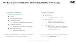 FIGURE 1. Conventional cryptography relies on computational assumptions (P≠NP, trapdoor predicates) where failure to find attacks builds confidence. Quantum cryptography leverages quantum theory’s mathematical properties (no-cloning theorem, Bell’s theorem) where eavesdroppers cannot exploit local hidden variables. FIGURE 1. Conventional cryptography relies on computational assumptions (P≠NP, trapdoor predicates) where failure to find attacks builds confidence. Quantum cryptography leverages quantum theory’s mathematical properties (no-cloning theorem, Bell’s theorem) where eavesdroppers cannot exploit local hidden variables.