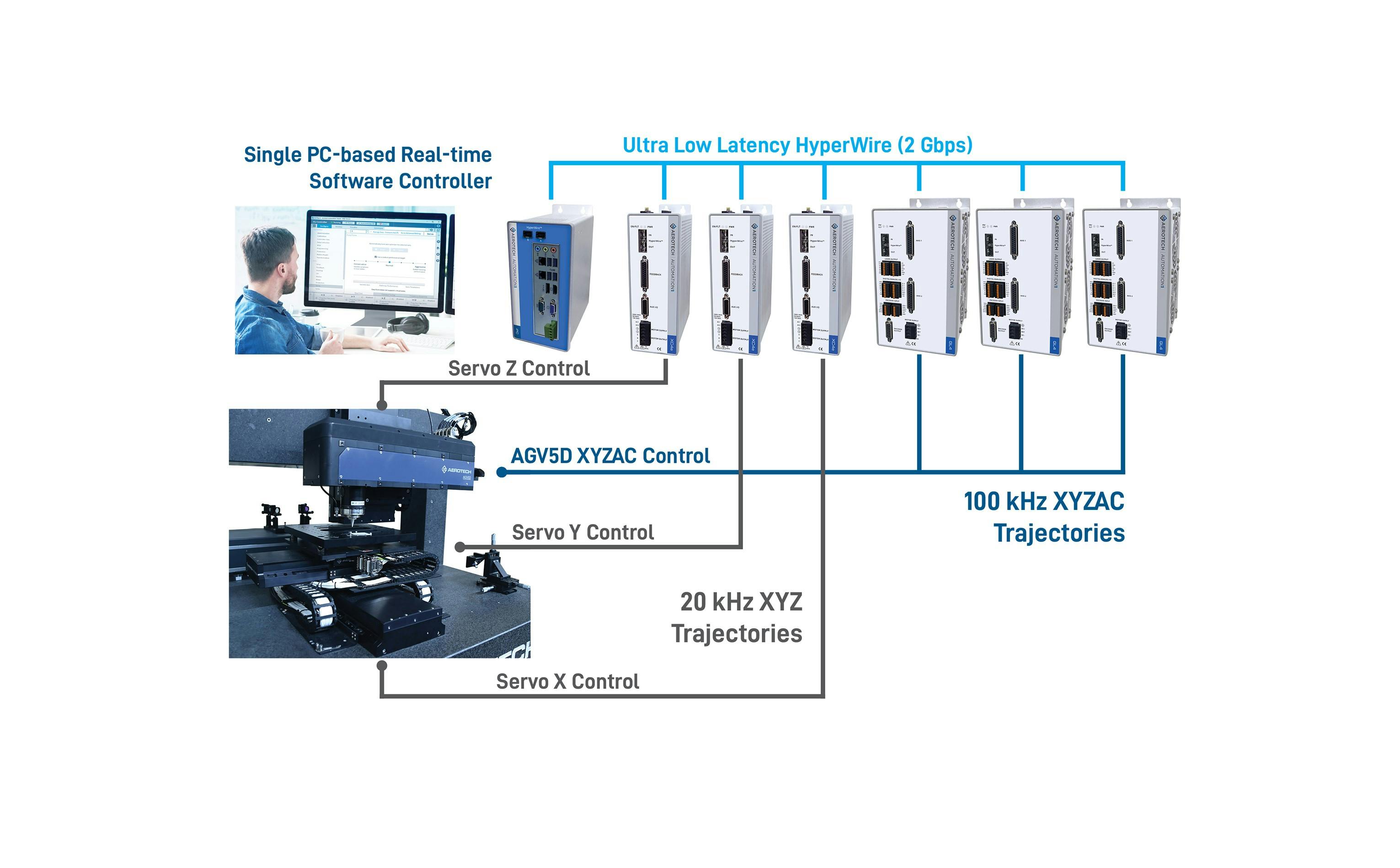 FIGURE 1. A schematic diagram depicting Aerotech&rsquo;s Automation1 laser control architecture.